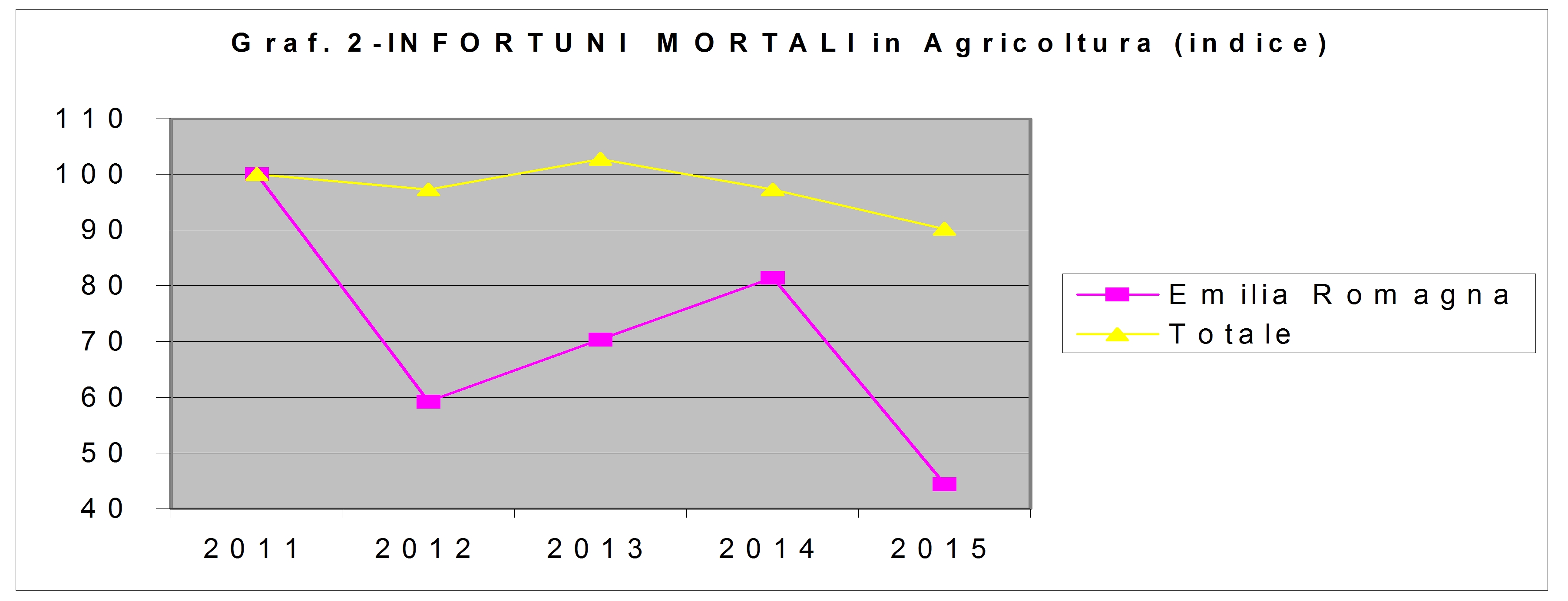 Andamenti INFORTUNI MORTALI