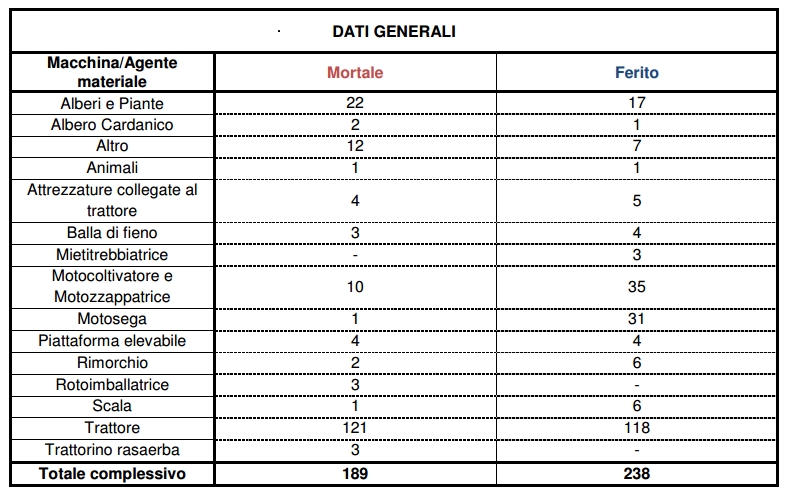 Dati generali