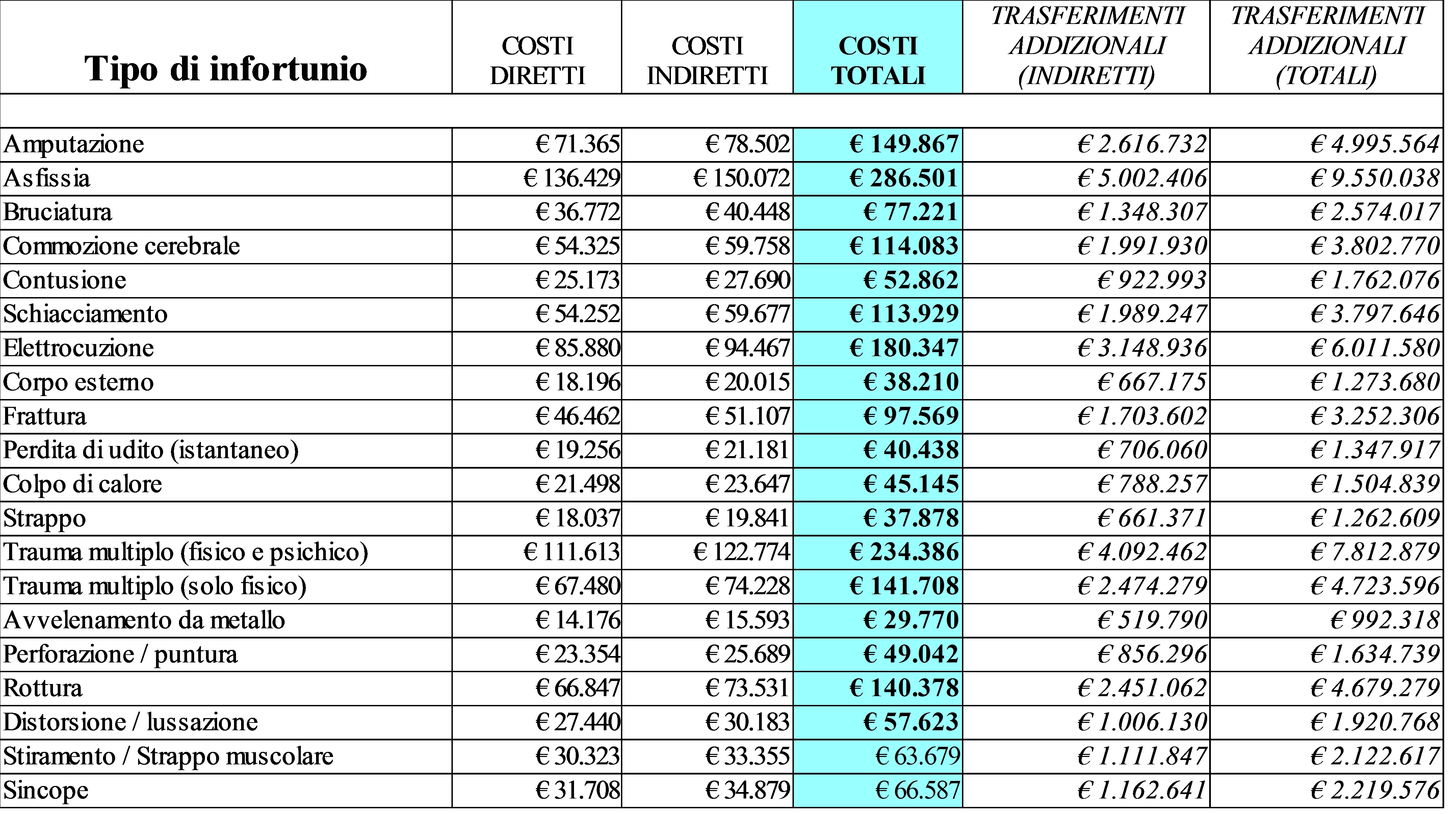 Elenco costi per tipologia infortuni